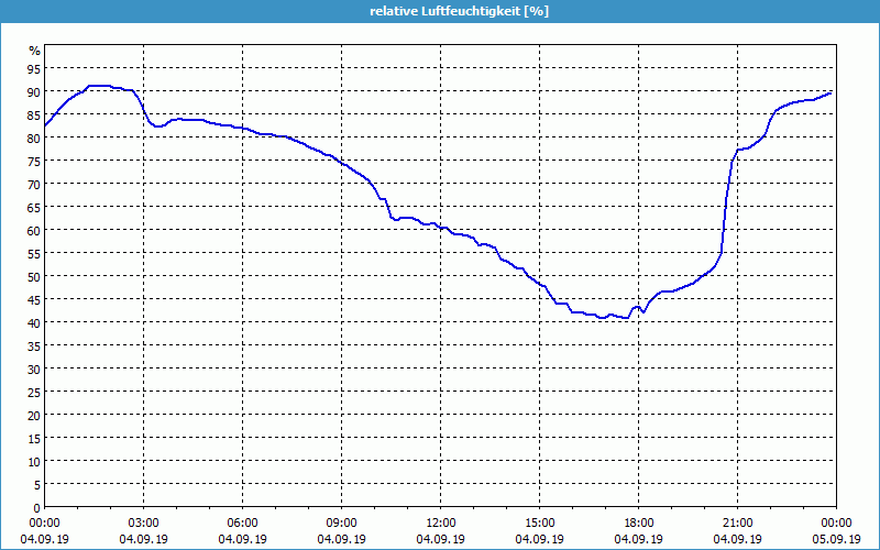 chart