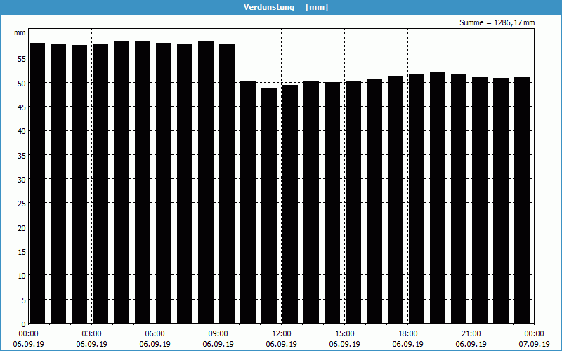 chart