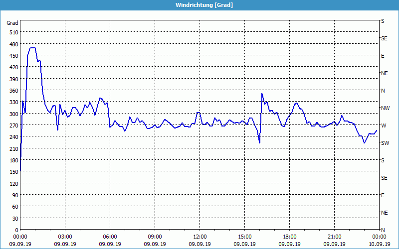 chart