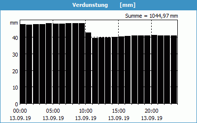 chart