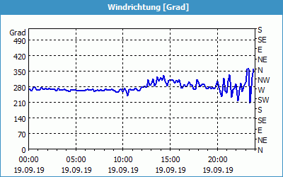 chart