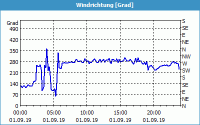 chart