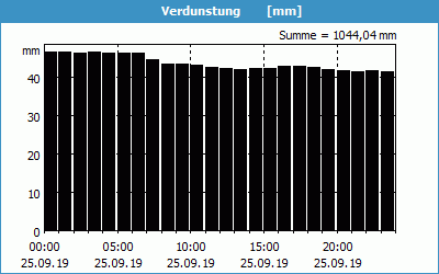 chart