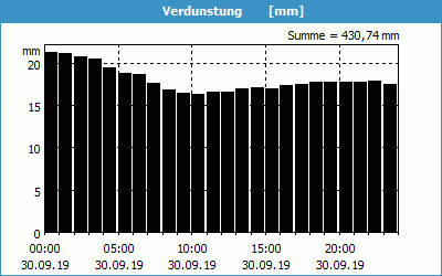 chart