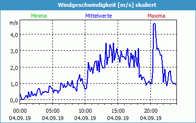 chart