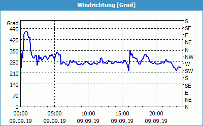 chart