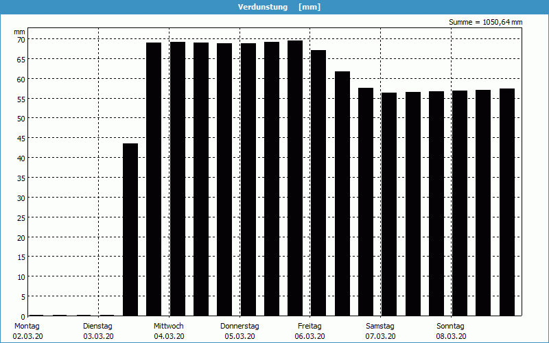 chart