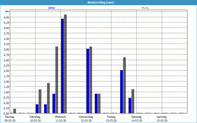 chart