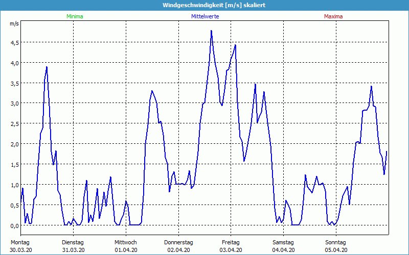 chart