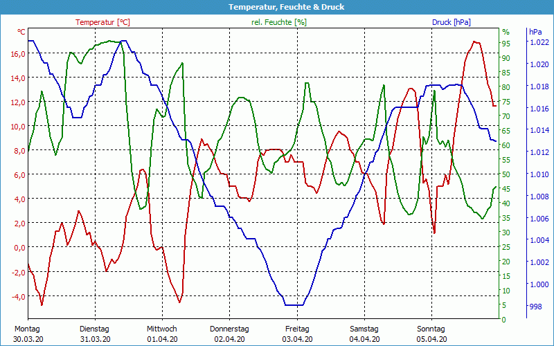 chart