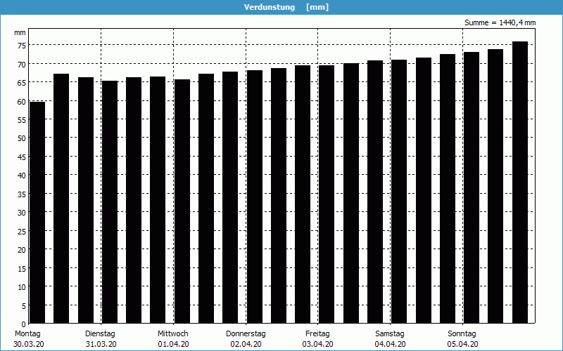 chart