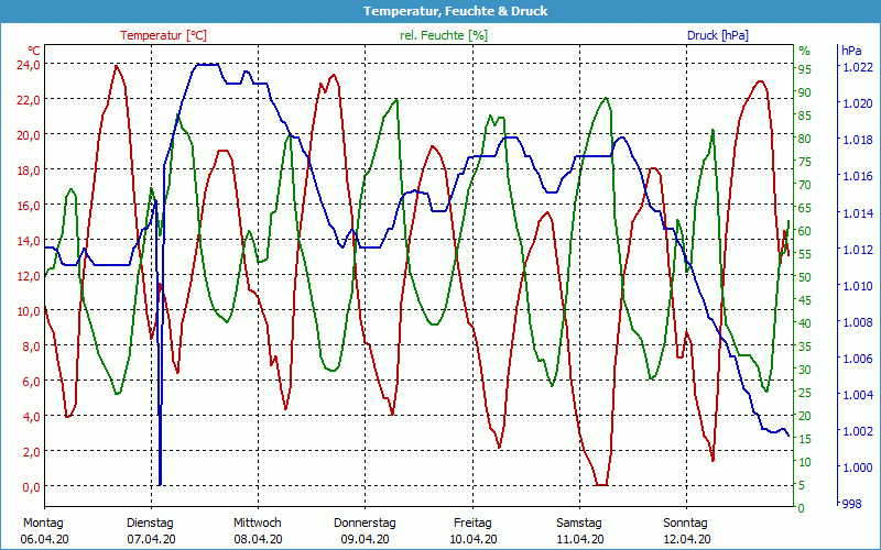 chart