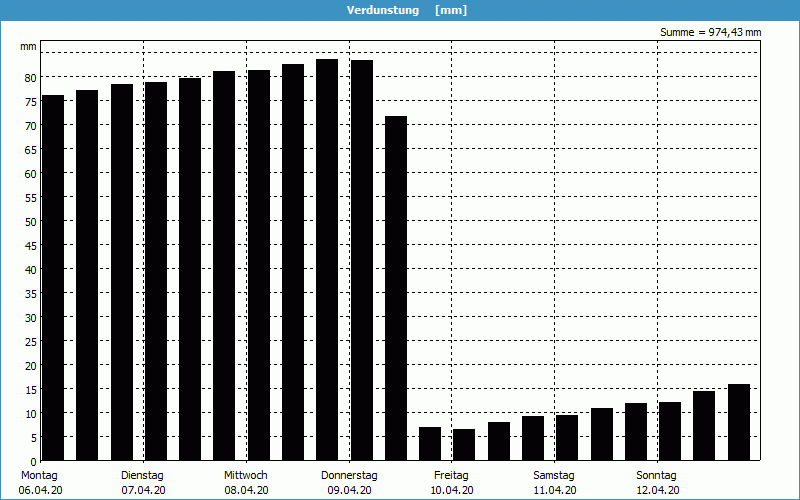 chart