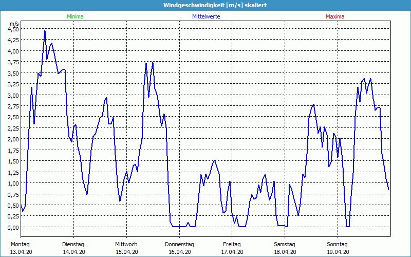 chart