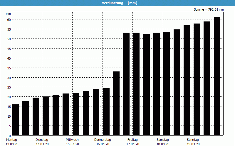 chart