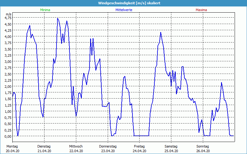 chart