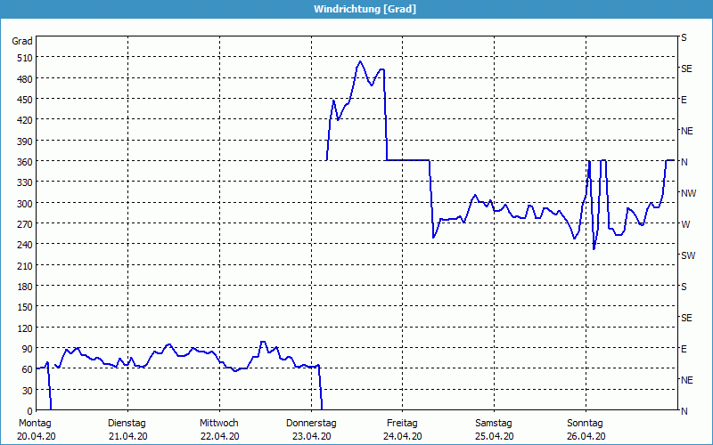 chart