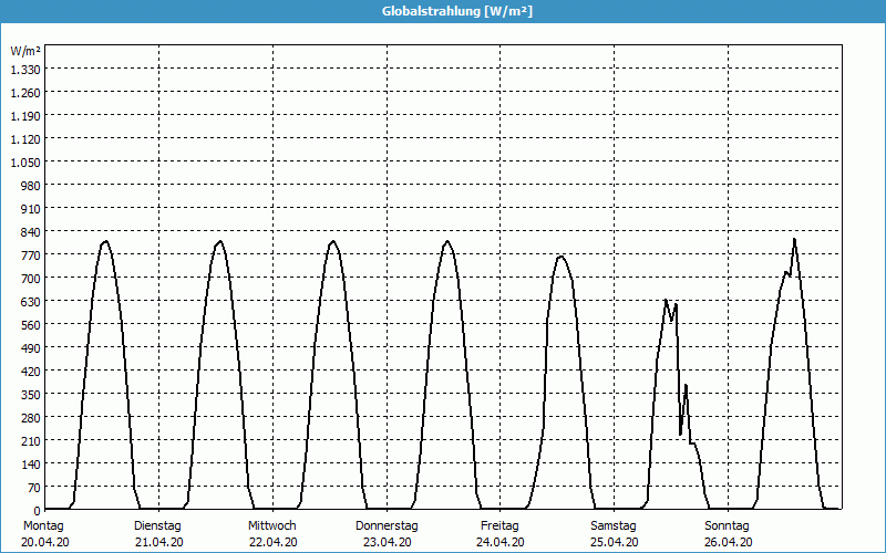 chart