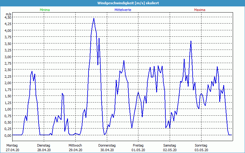 chart