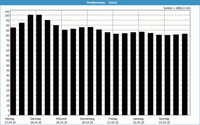 chart