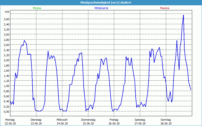 chart