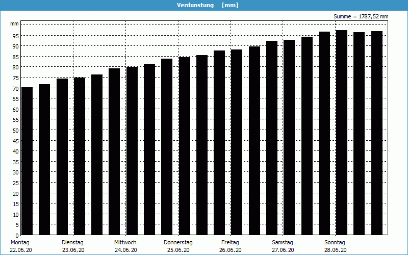 chart