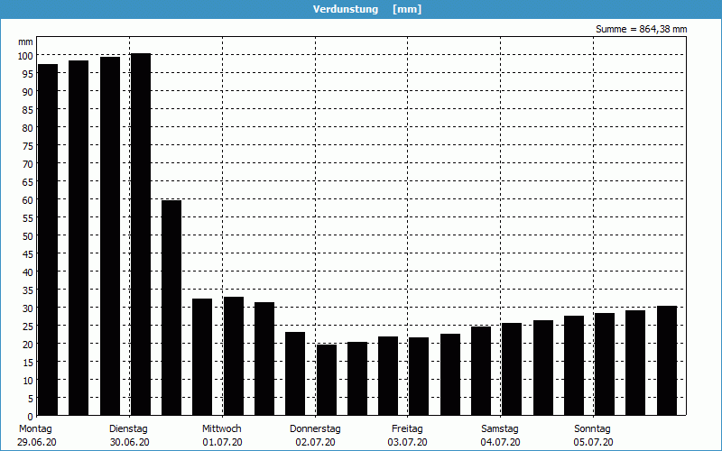 chart