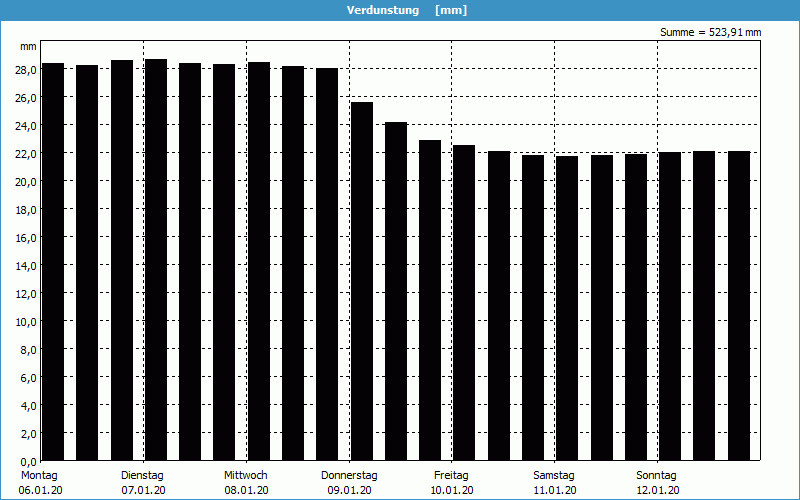 chart