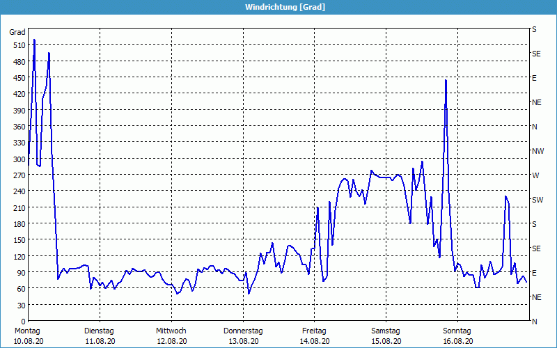 chart