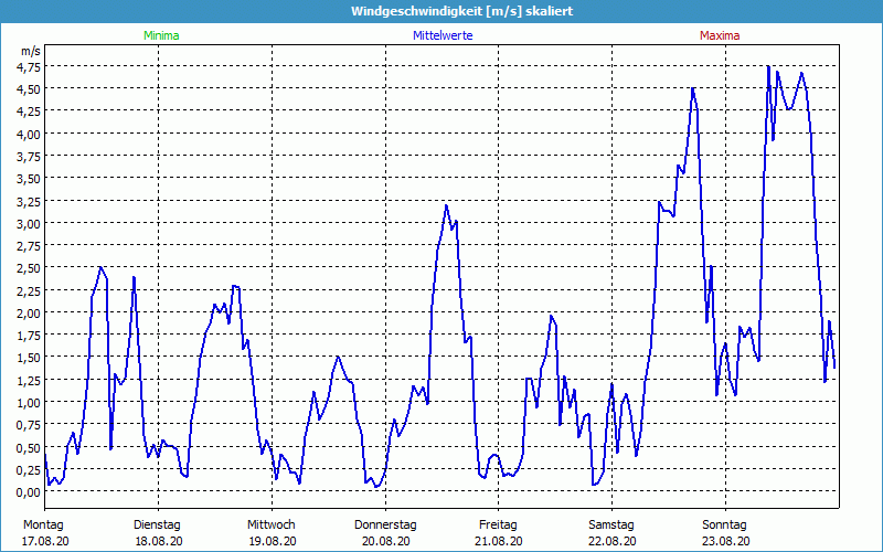 chart