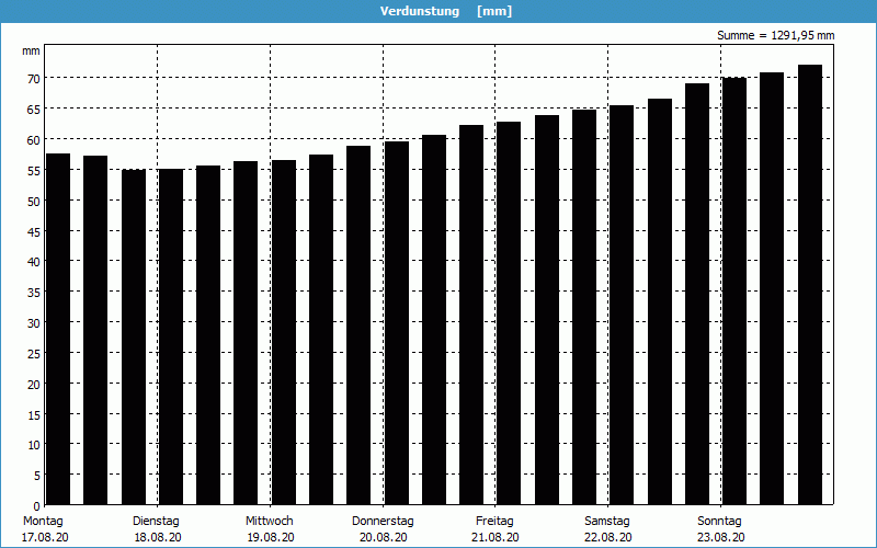 chart