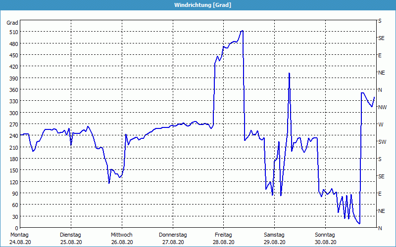 chart