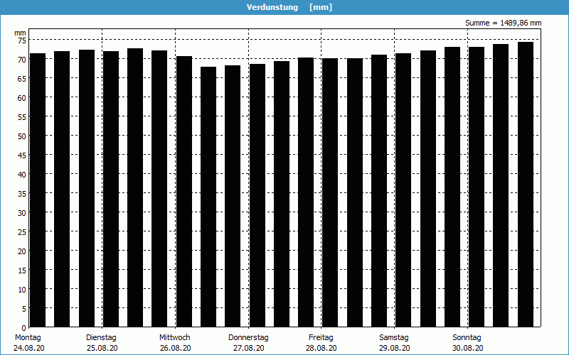 chart