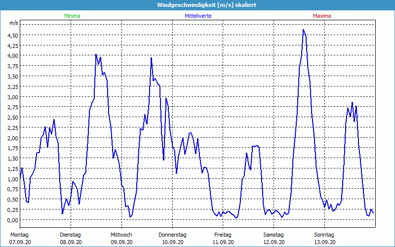 chart