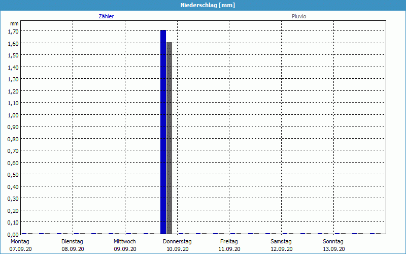 chart