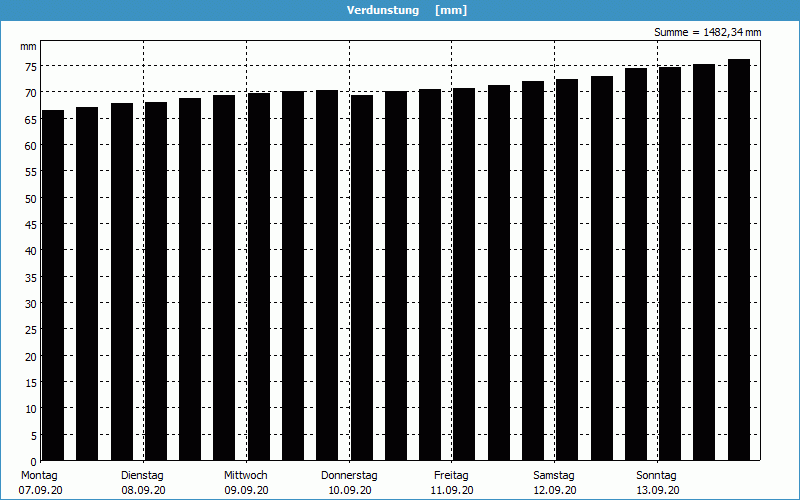 chart