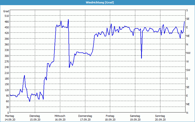 chart