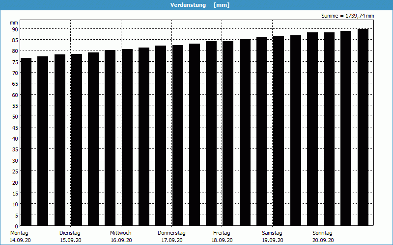 chart