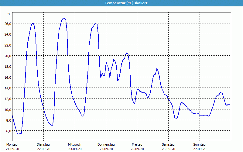 chart