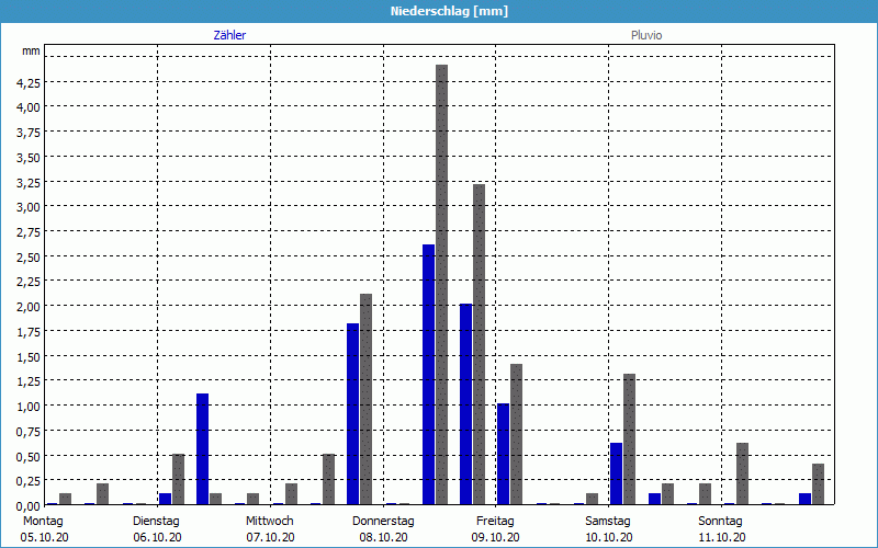 chart