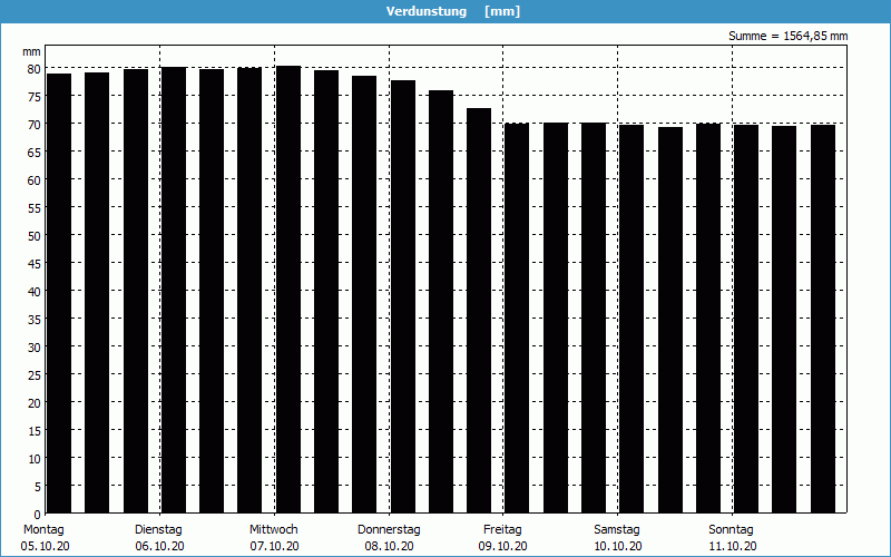 chart