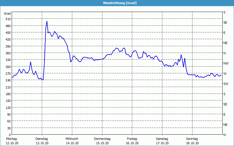 chart