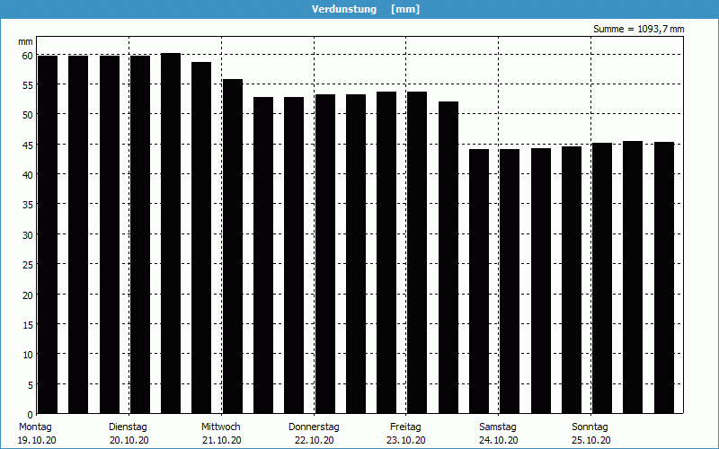 chart