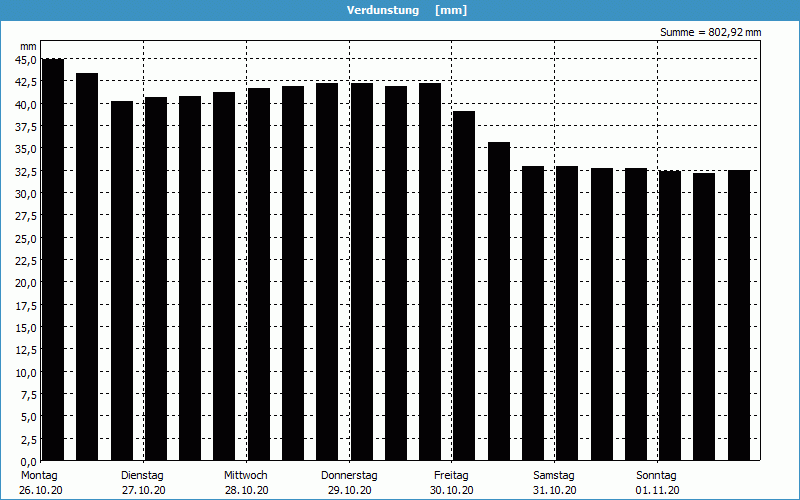 chart