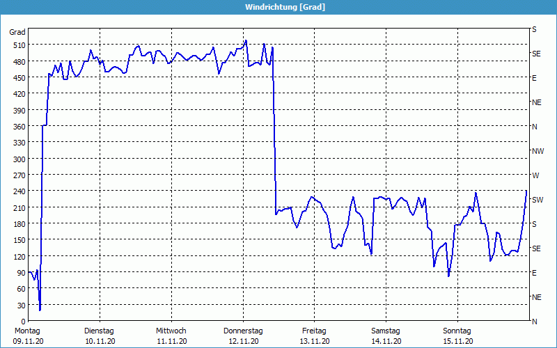 chart