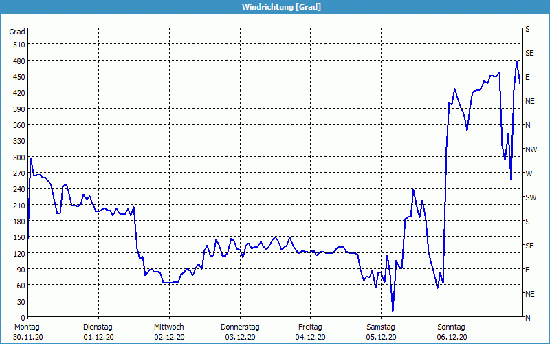 chart