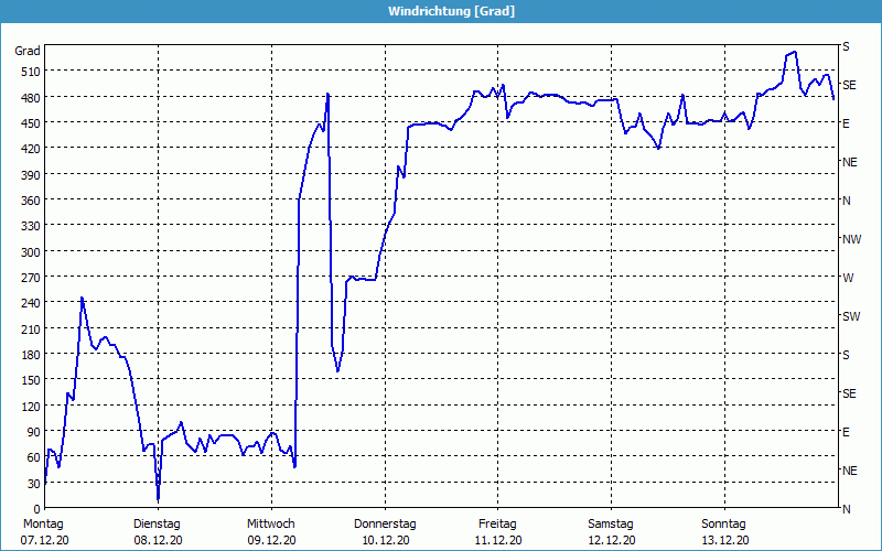 chart