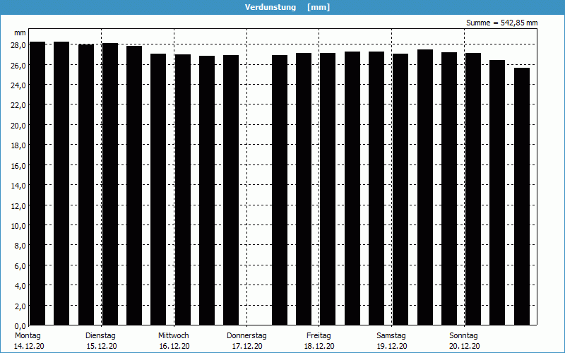 chart