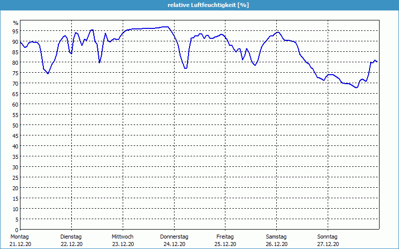 chart