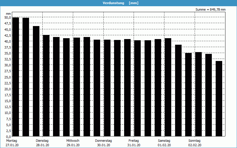 chart